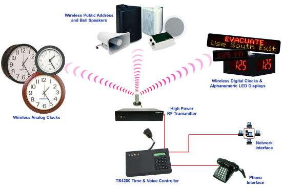 Wireless Smoke Detectors